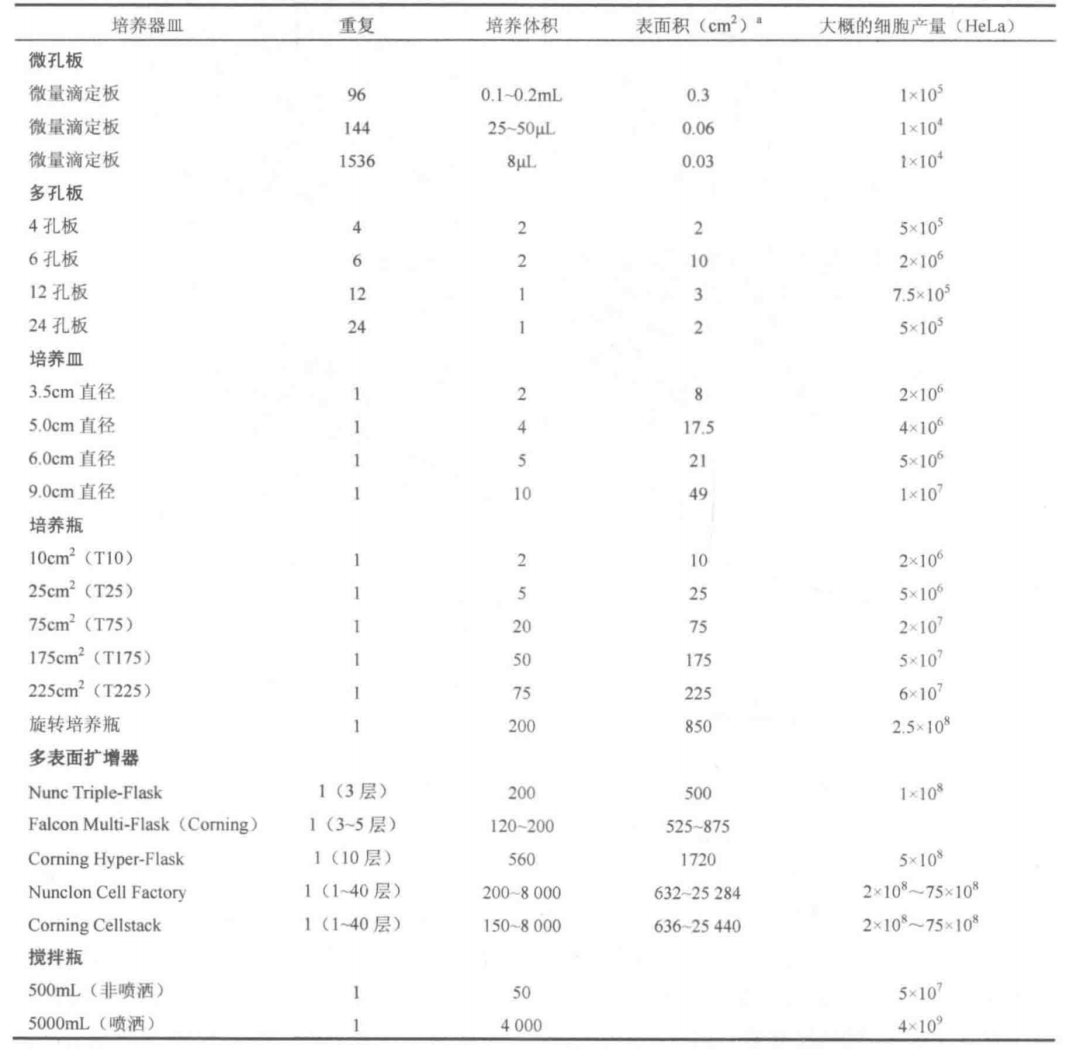 细胞培养器皿规格表