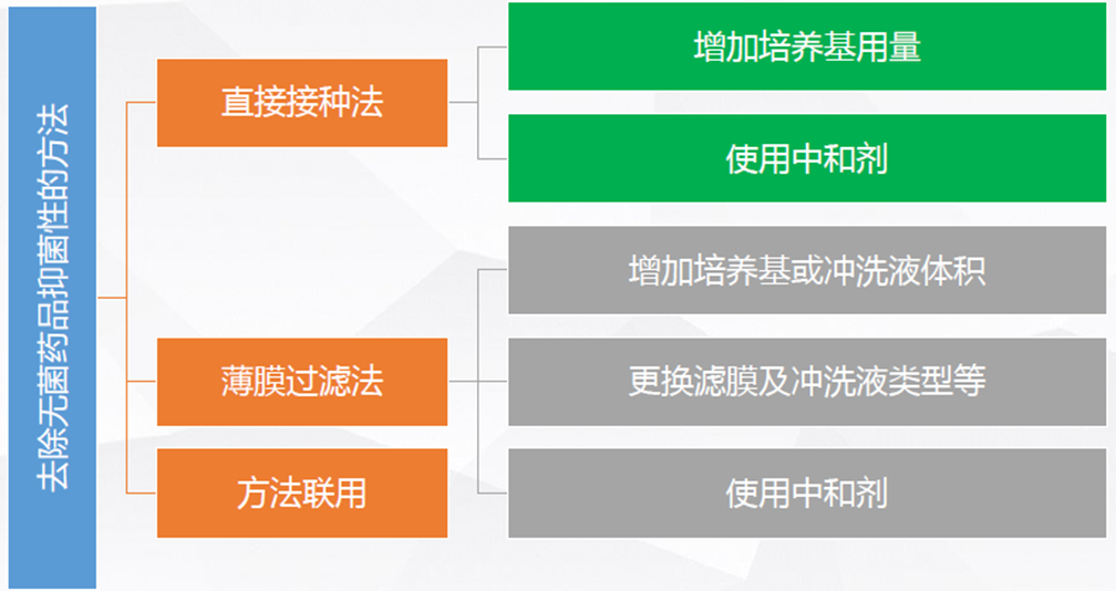 去除无菌药品抑菌性的方法