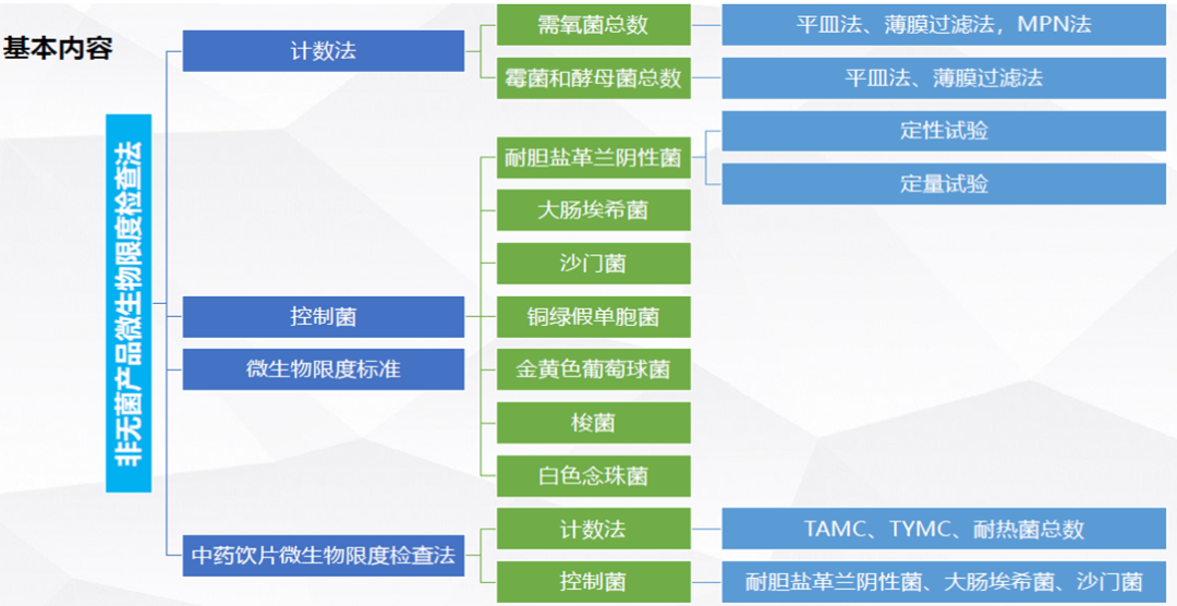 微生物限度检查的基本内容