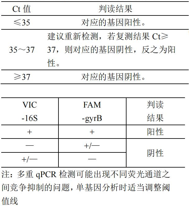 蜡样芽孢杆菌核酸检测试剂盒（PCR-荧光探针法）结果判读