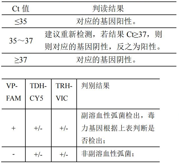 副溶血性弧菌 (TDH/TRH 基因)核酸检测试剂盒（PCR-荧光探针法）结果判读