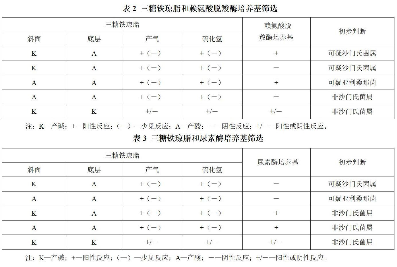 三糖铁琼脂和赖氨酸脱羧酶培养基筛选表 + 三糖铁琼脂和尿素酶培养基筛选表