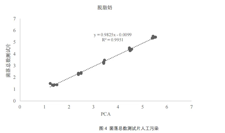 菌落总数测试片人工污染 - 脱脂奶