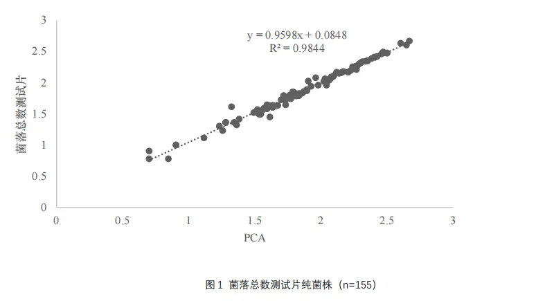 菌落总数测试片纯菌株(n=155)