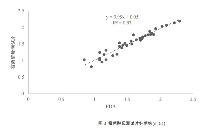 霉菌酵母测试片纯菌株(n=51)