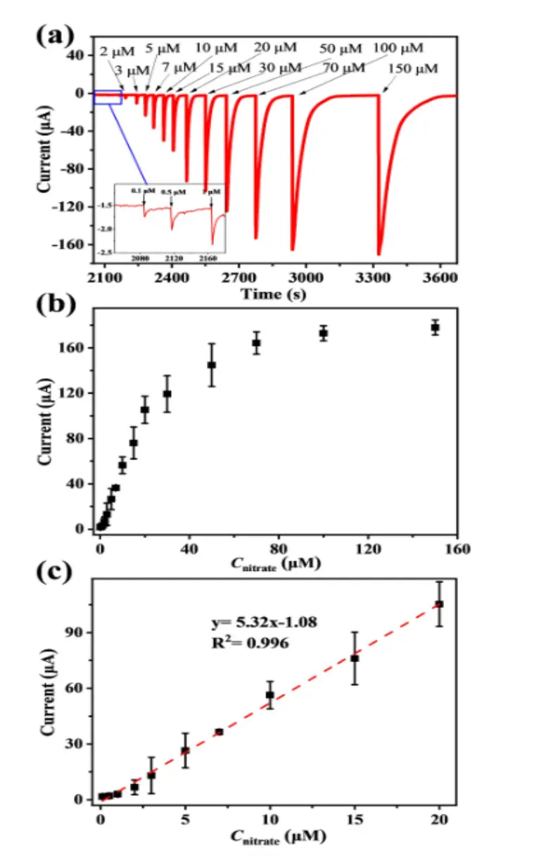 光驱动生物阴极传感器对硝酸盐剂量的电流响应