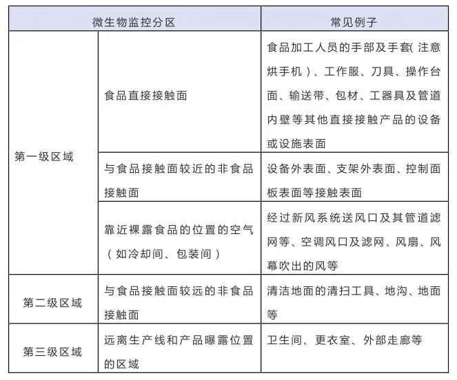 监控微生物取样点