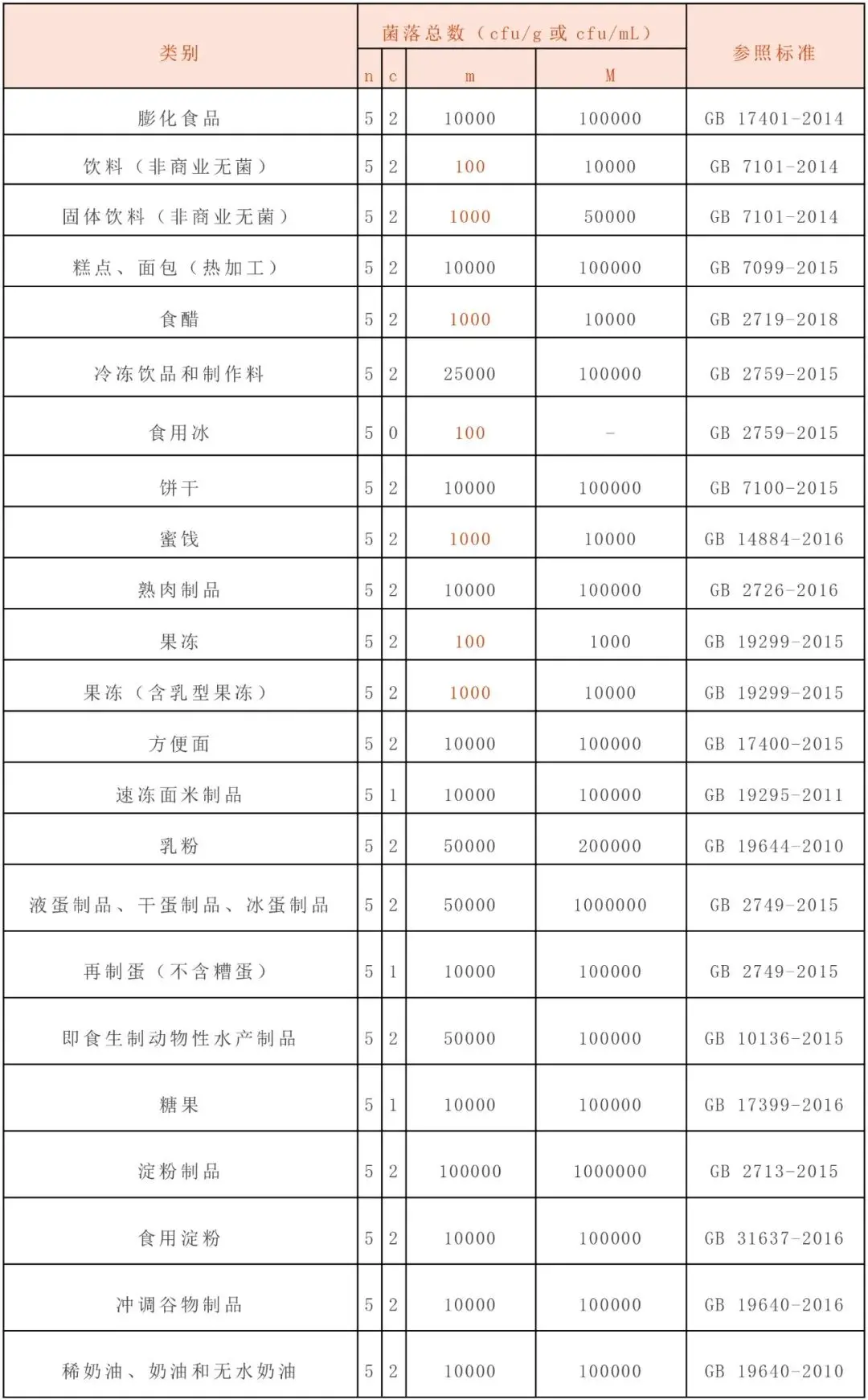 50类食品的菌落总数指标