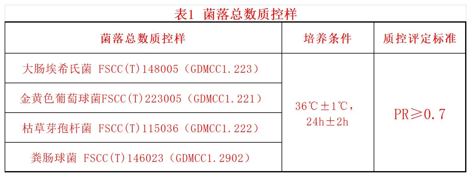 表1菌落总数质控样