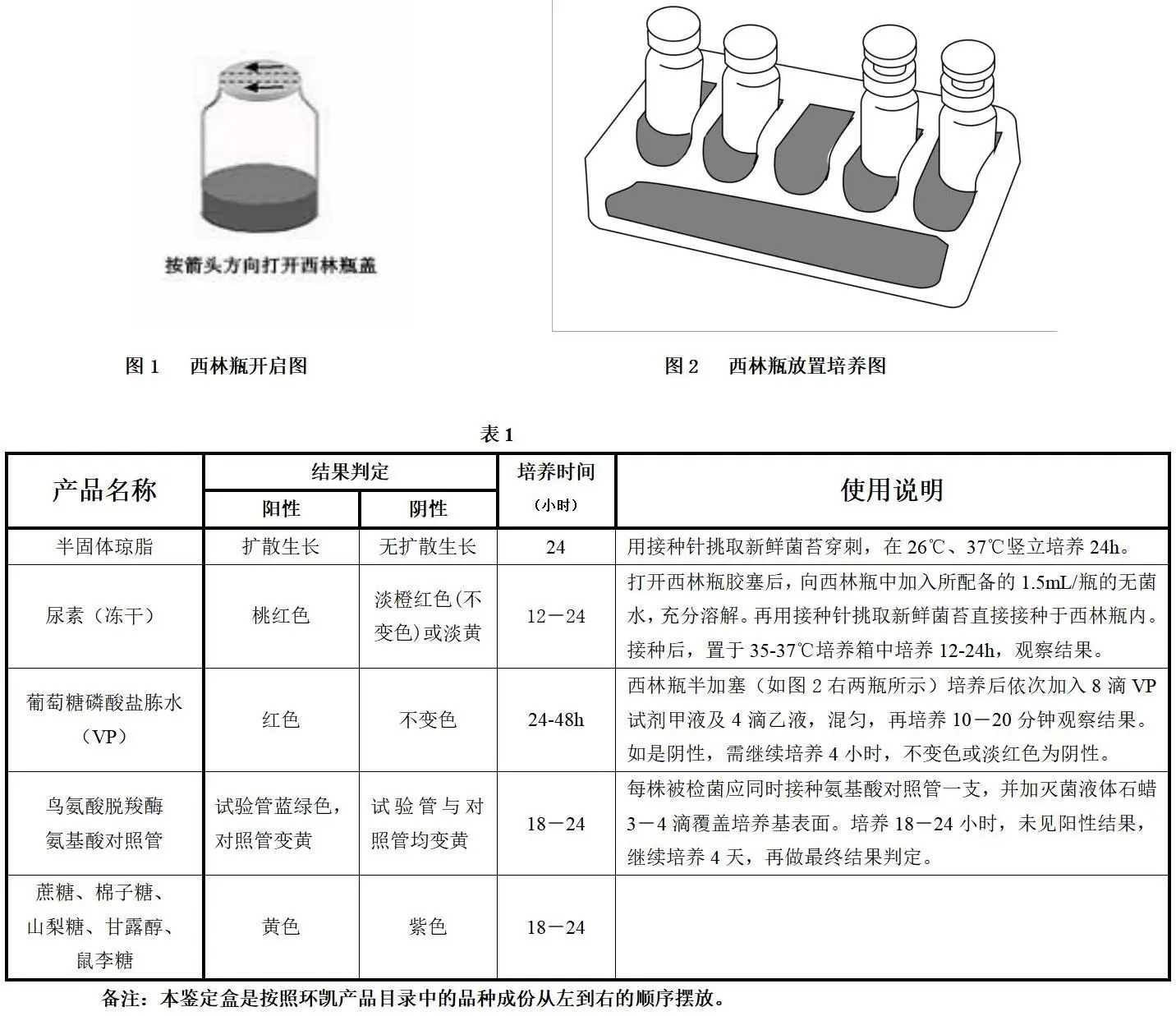 小肠结肠炎耶尔森氏菌生化鉴定盒结果判定