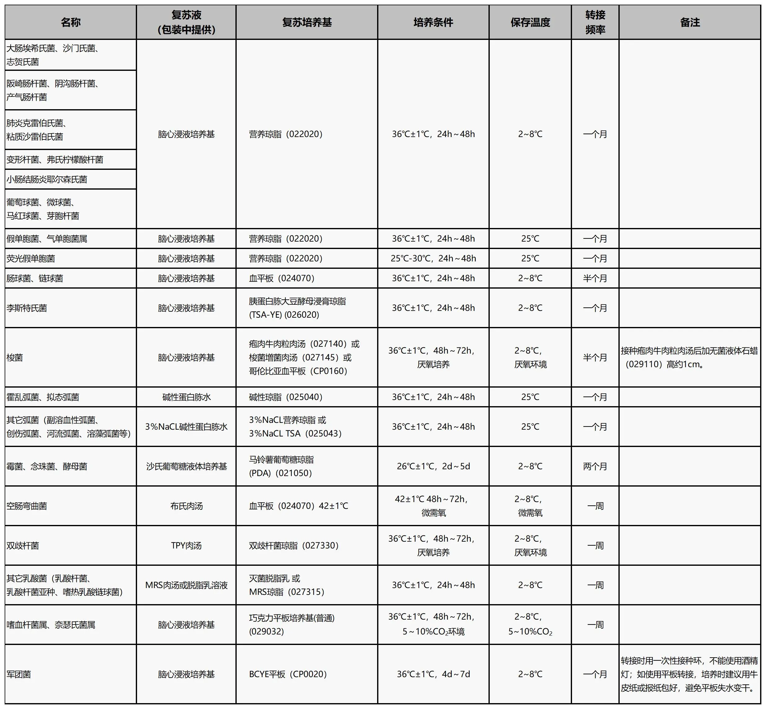 冻干质控菌种的复苏培养和传代保存