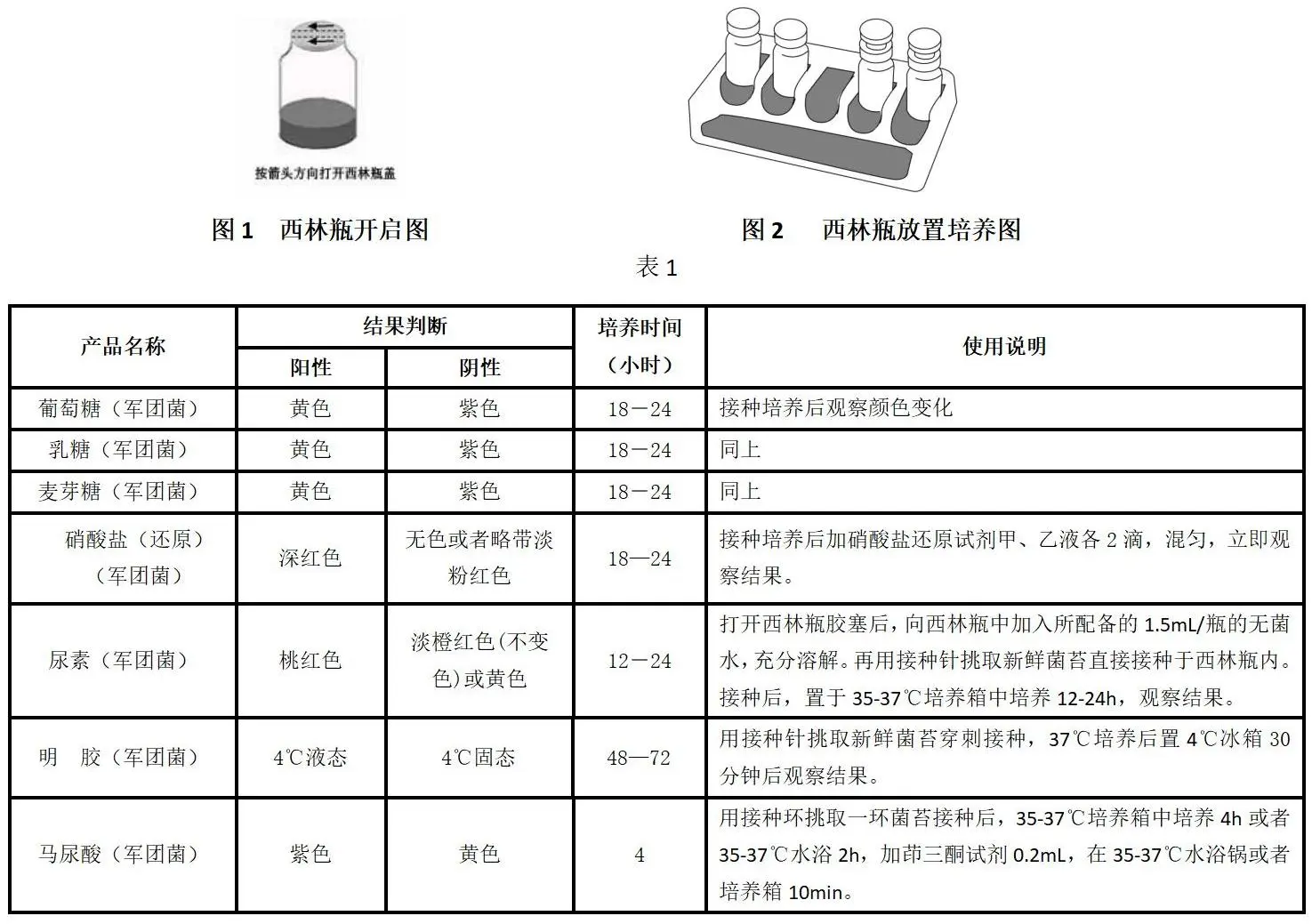 军团菌生化鉴定盒的详细使用方法