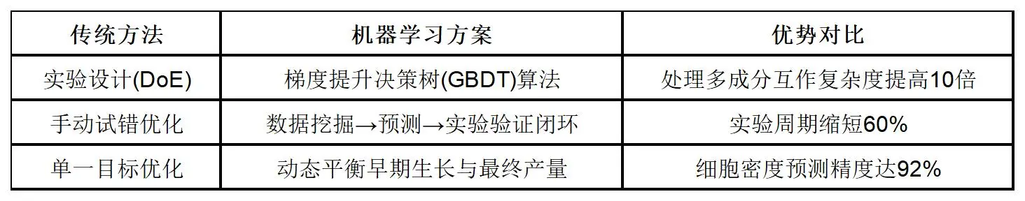 从传统DoE到智能ML