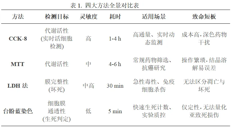 四大方法全景对比表