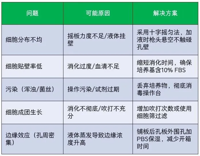 细胞铺板常见问题汇总