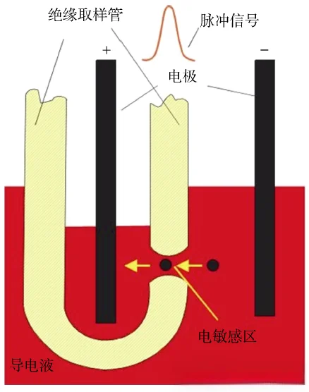 电阻抗法(库尔特原理)