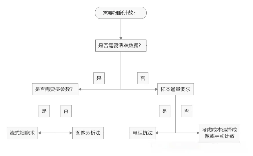 三大技术对比选择分析