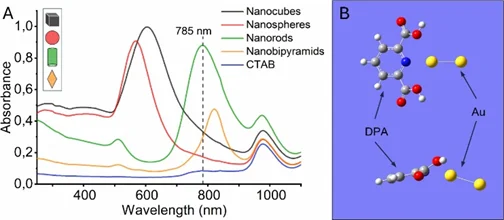 使用CTAB作为表面活性剂分散在去离子水中的纳米棒、纳米球、纳米立方体和纳米双锥体的吸收光谱 使用CTAB作为表面活性剂分散在去离子水中的纳米棒、纳米球、纳米立方体和纳米双锥体的吸收光谱