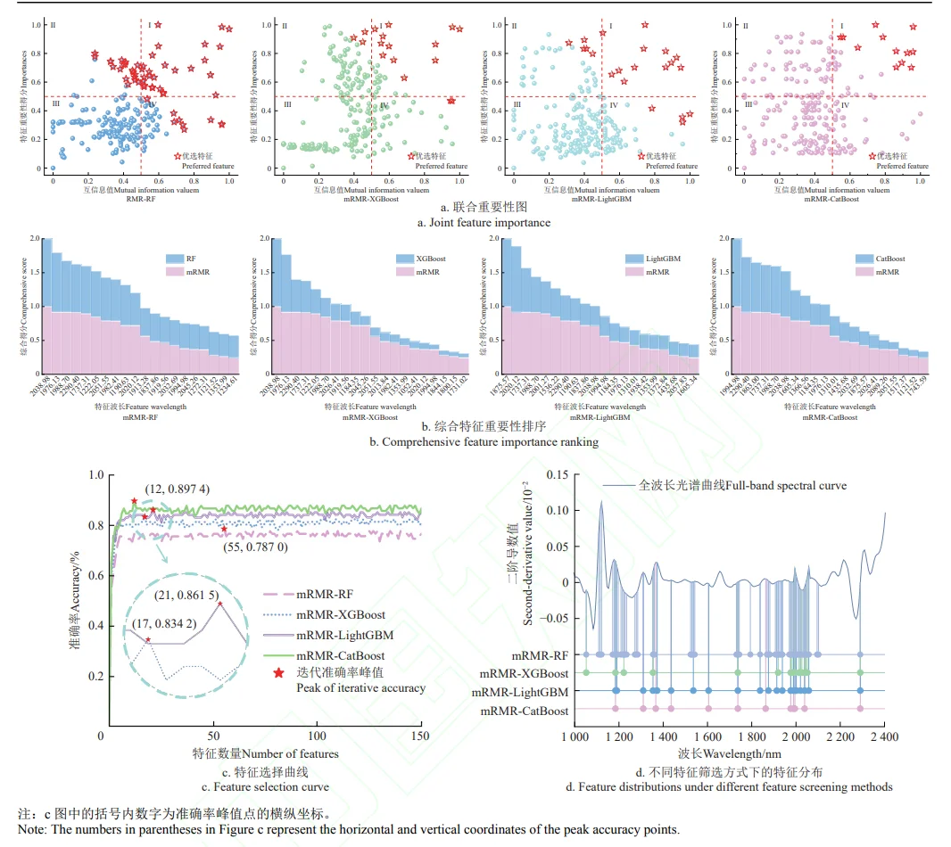 特征波长筛选结果
