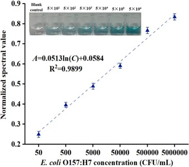 该微流体比色生物传感器的标准曲线 该微流体比色生物传感器的标准曲线