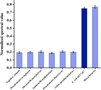 微流控比色生物传感器的特异性评价 微流控比色生物传感器的特异性评价
