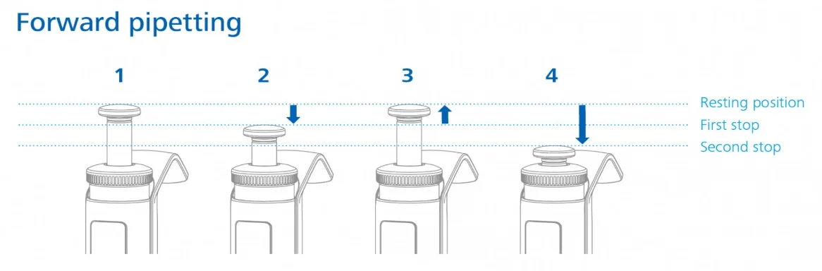 移液器顶部按钮往下按的时候,会感觉有两个档位 移液器顶部按钮往下按的时候,会感觉有两个档位