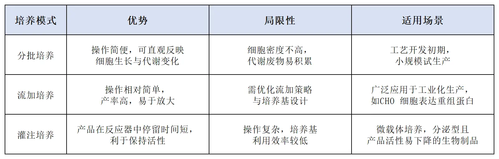 细胞培养模式优劣势分析及局限性