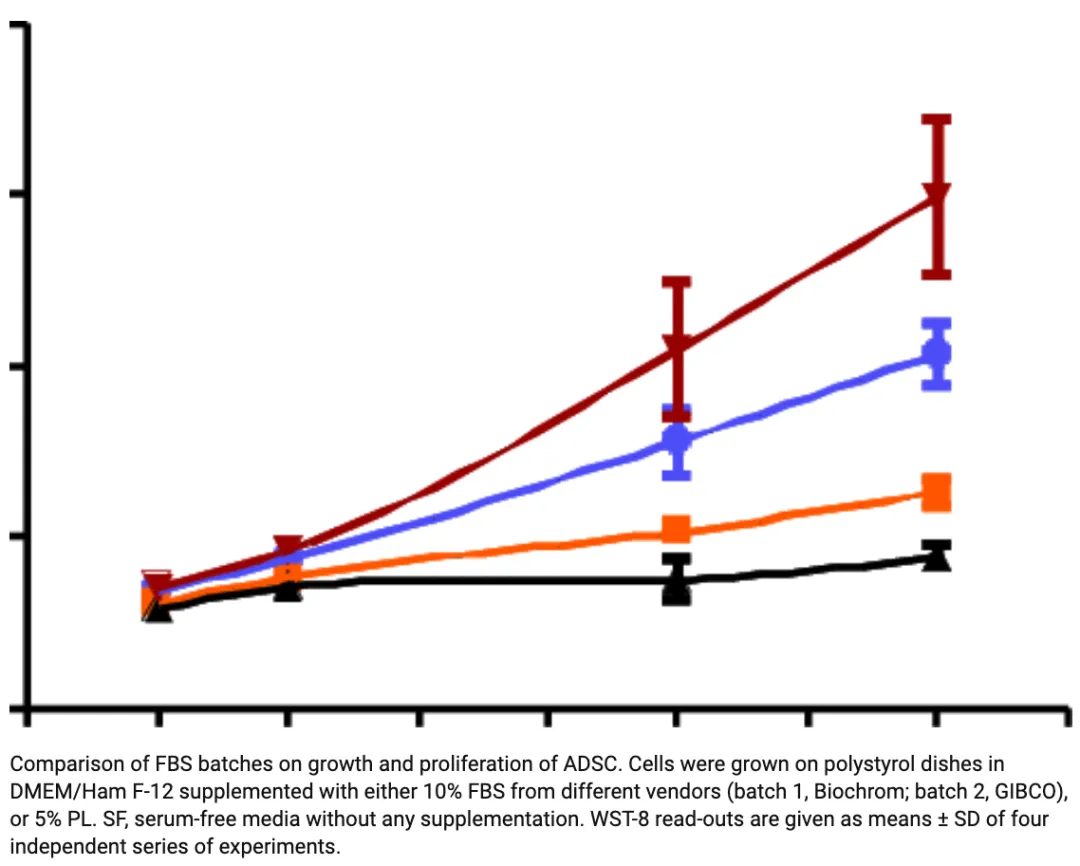 Comparison of FBS batches on growth and proliferation of ADSC Comparison of FBS batches on growth and proliferation of ADSC