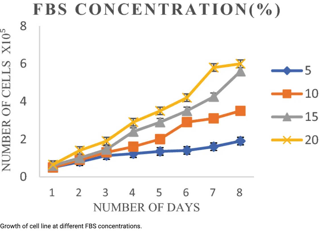FBS CONCENTRATION(%) FBS CONCENTRATION(%)