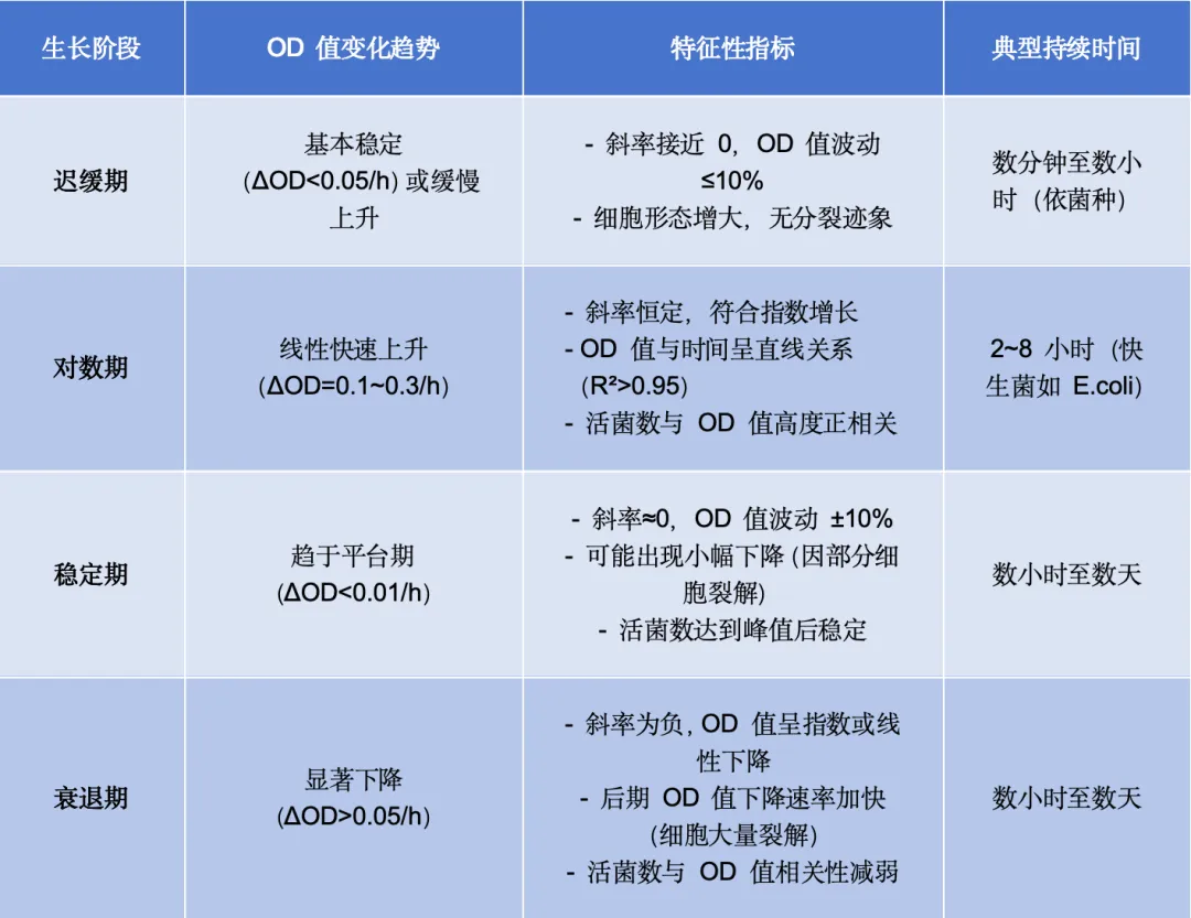 各生长阶段的 OD 值特征与判断标准
