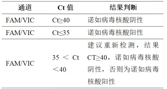 诺如病毒GI/GII核酸检测试剂盒(RT-PCR探针法,含MS2)结果分析及判定 诺如病毒GI/GII核酸检测试剂盒(RT-PCR探针法,含MS2)结果分析及判定