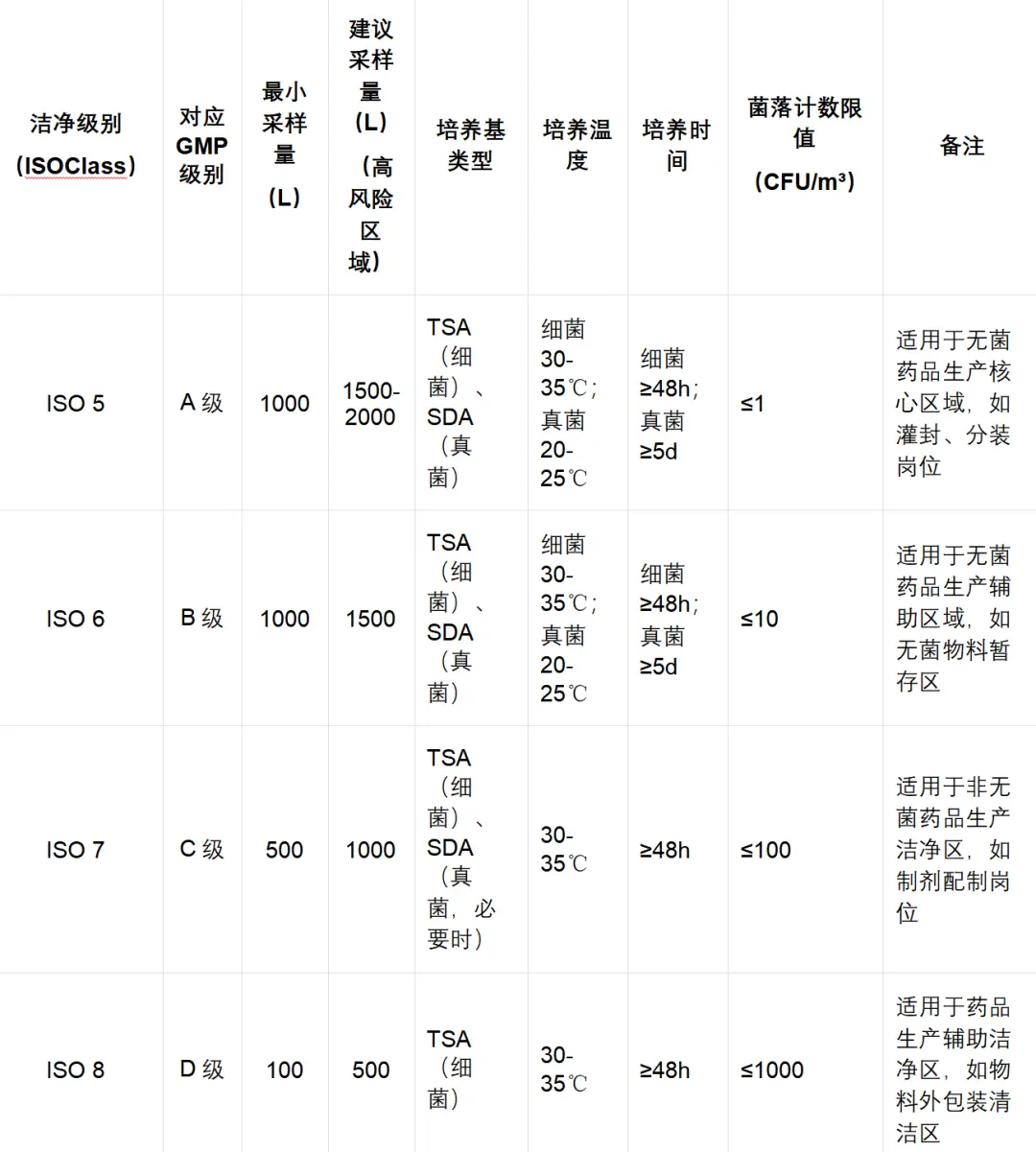 常见洁净级别采样量及培养条件参考表