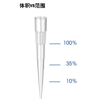 移液器量程设定 移液器量程设定