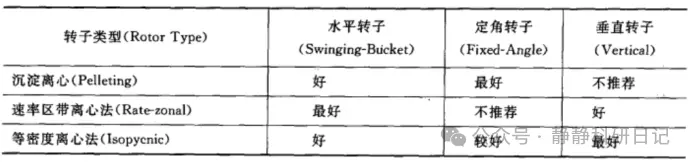 关于转子选择总结