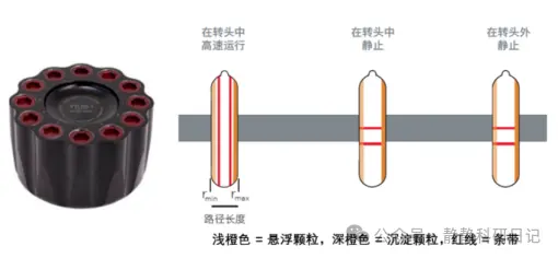 垂直角转子
