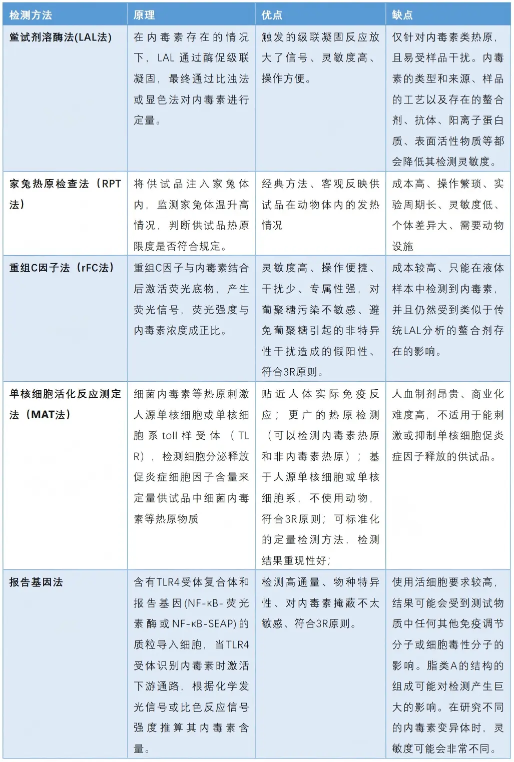 细菌内毒素检测方法优缺点分析表