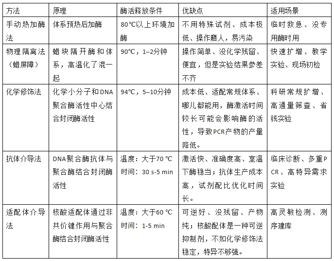 热启动PCR技术方法对比