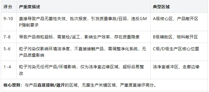 该区域粒子超标未被监测到的后果严重程度