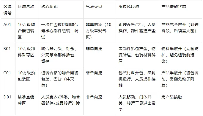 将洁净室划分为功能化潜在采样区域，并记录每个区域的核心信息，形成《潜在采样区域清单》