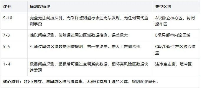 若该区域不设置采样点，粒子超标被发现的难度