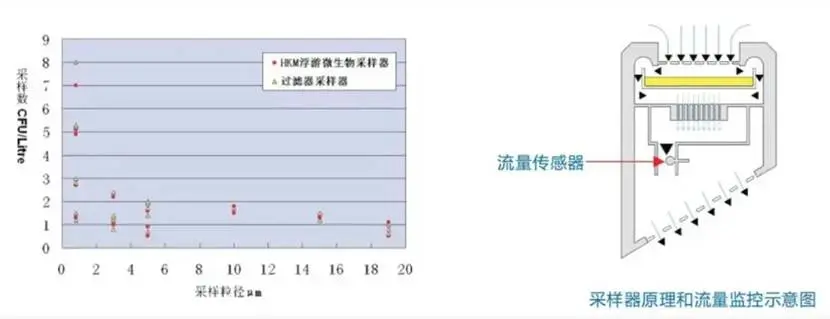 环凯生物浮游菌采样器采用安德森撞击法，并结合与室内风速基本一致的等速采样理念