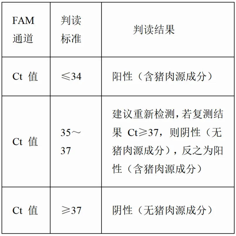 动物源成分(猪肉)核酸检测试剂盒(PCR-荧光探针法)结果判读 动物源成分(猪肉)核酸检测试剂盒(PCR-荧光探针法)结果判读