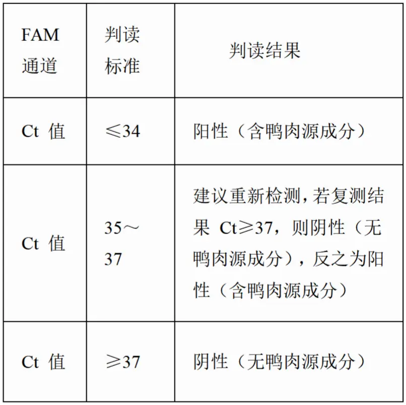 动物源成分(鸭肉)核酸检测试剂盒(PCR-荧光探针法)检验结果判读