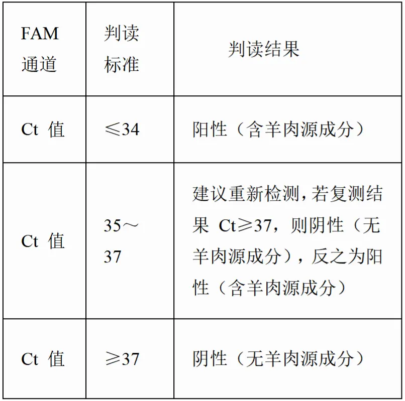 动物源成分(羊肉)核酸检测试剂盒(PCR-荧光探针法)结果判读 动物源成分(羊肉)核酸检测试剂盒(PCR-荧光探针法)结果判读