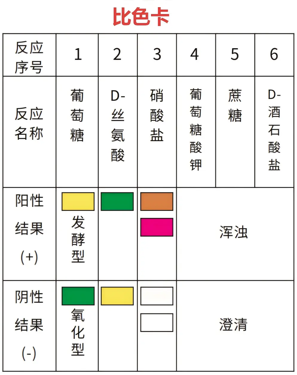 EasyID®洋葱伯克霍尔德菌群⽣化鉴定试剂盒比色卡 EasyID®洋葱伯克霍尔德菌群⽣化鉴定试剂盒比色卡