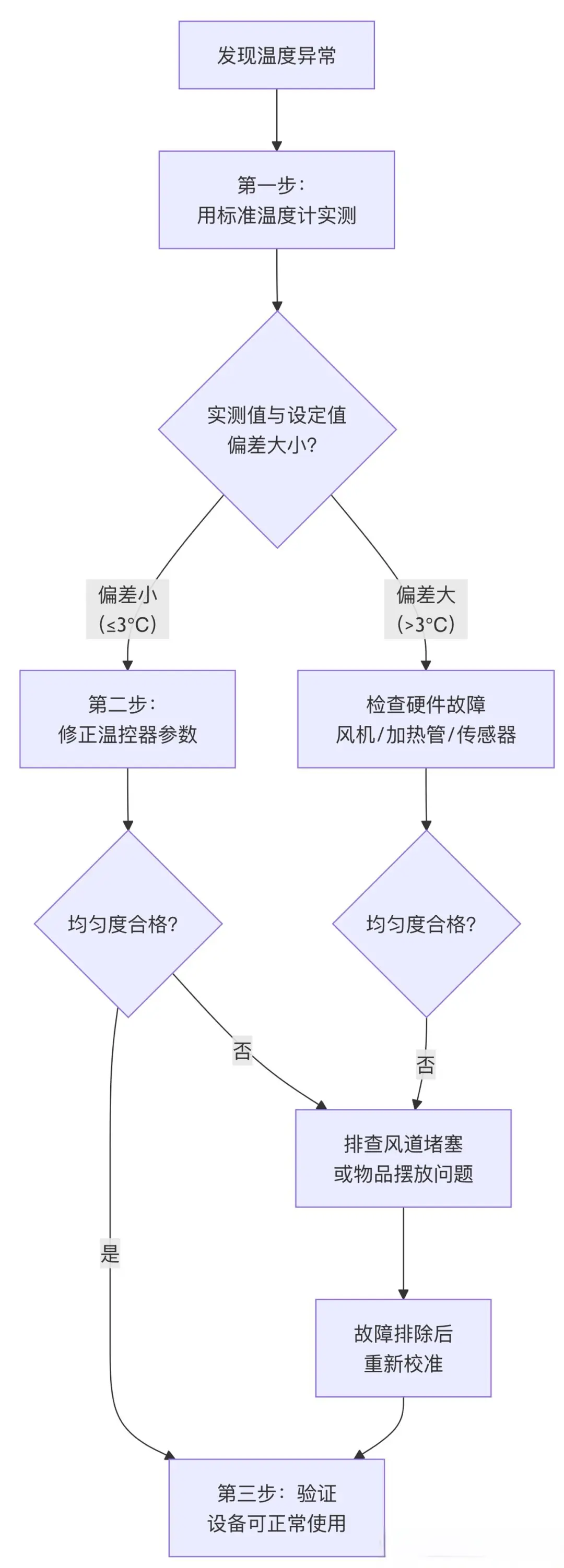 烘箱、培养箱温度“三步校准法”实操流程