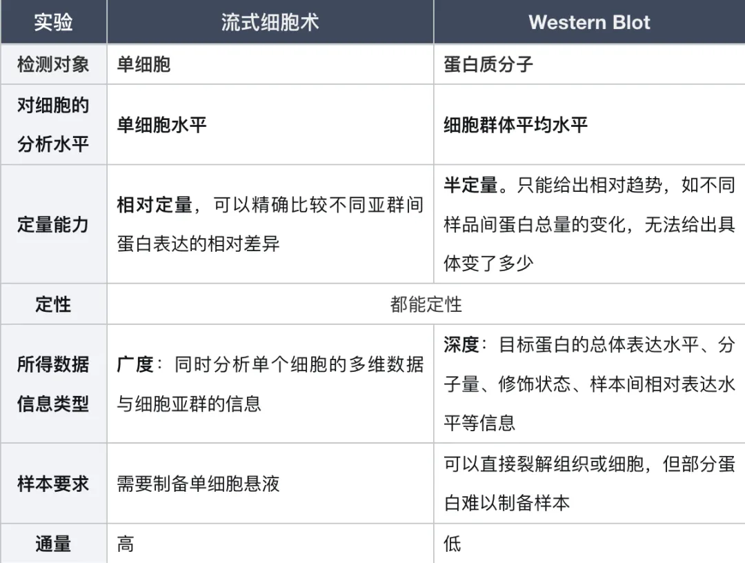 流式细胞术与Western Blot对比 流式细胞术与Western Blot对比