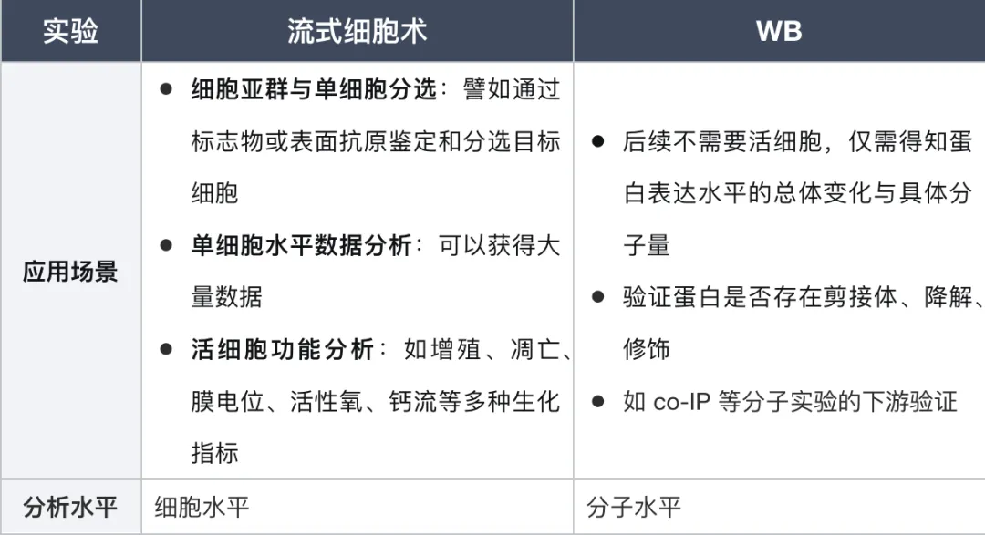 流式细胞术与Western Blot两个实验的应用场景对比表 流式细胞术与Western Blot两个实验的应用场景对比表