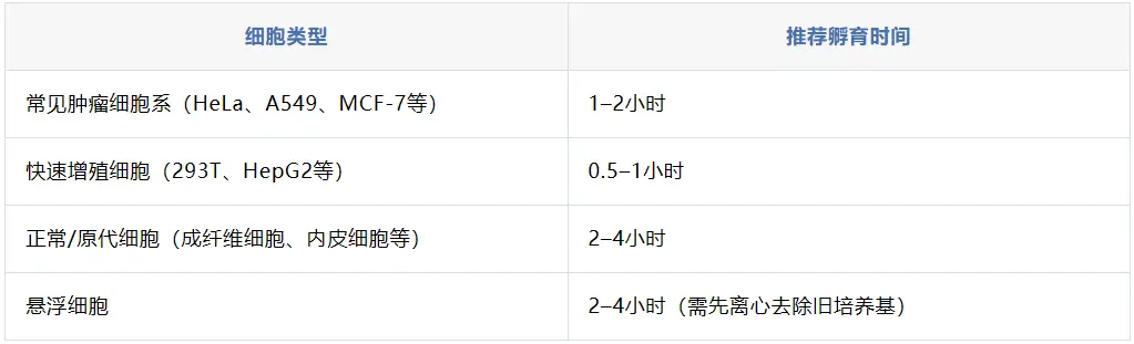 细胞类型参考孵育时间 细胞类型参考孵育时间