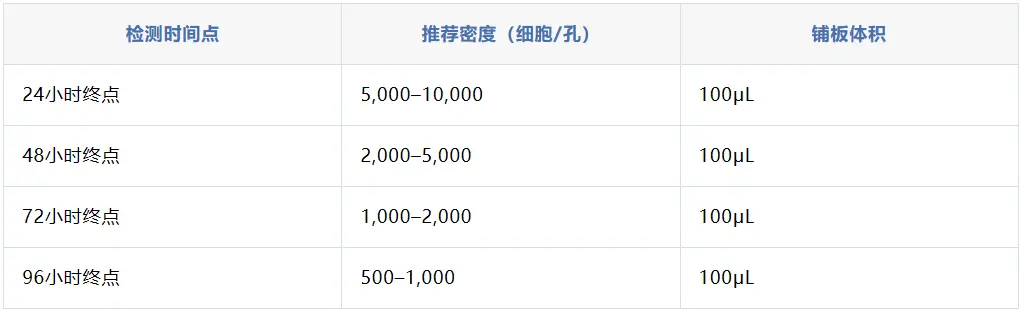 贴壁细胞的推荐铺板密度表 贴壁细胞的推荐铺板密度表